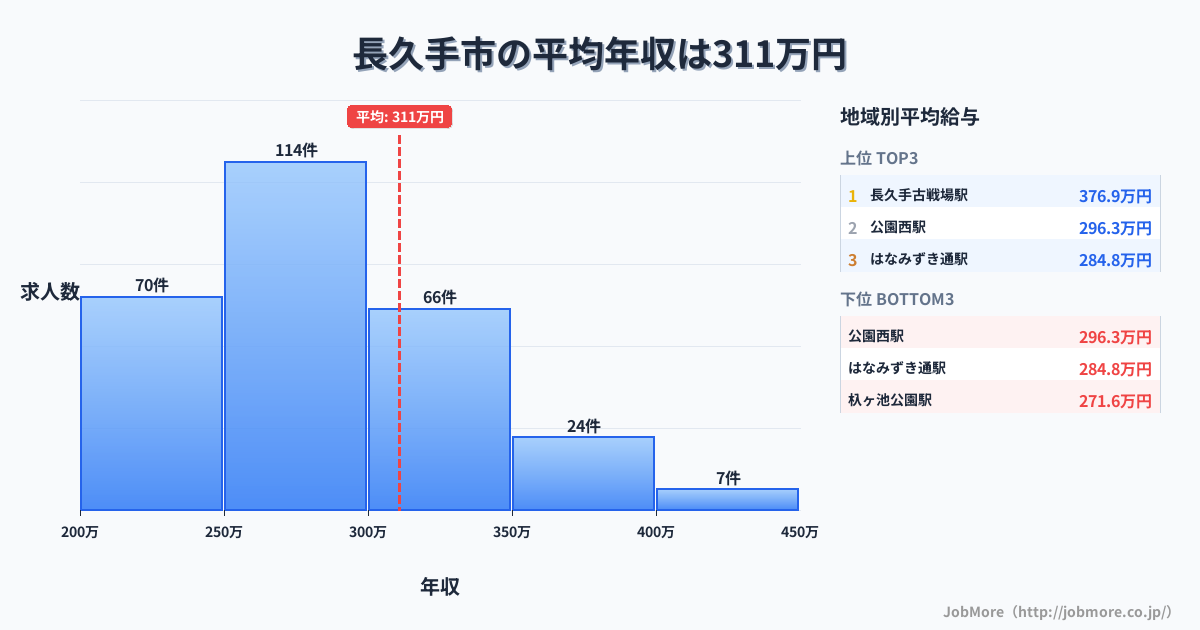 愛知県 長久手市内の平均年収は426万円です。中央値は379万円、最頻値は350万円〜400万円です。
