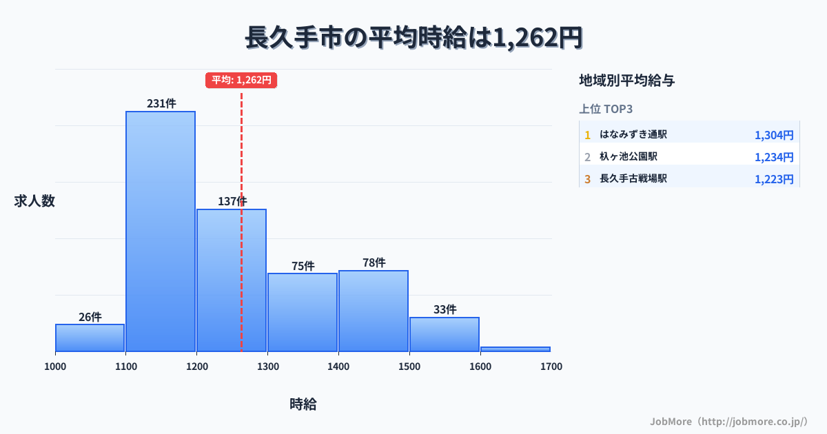 愛知県 長久手市内の平均時給は1,353円です。中央値は1,298円、最頻値は1,100円〜1,200円です。