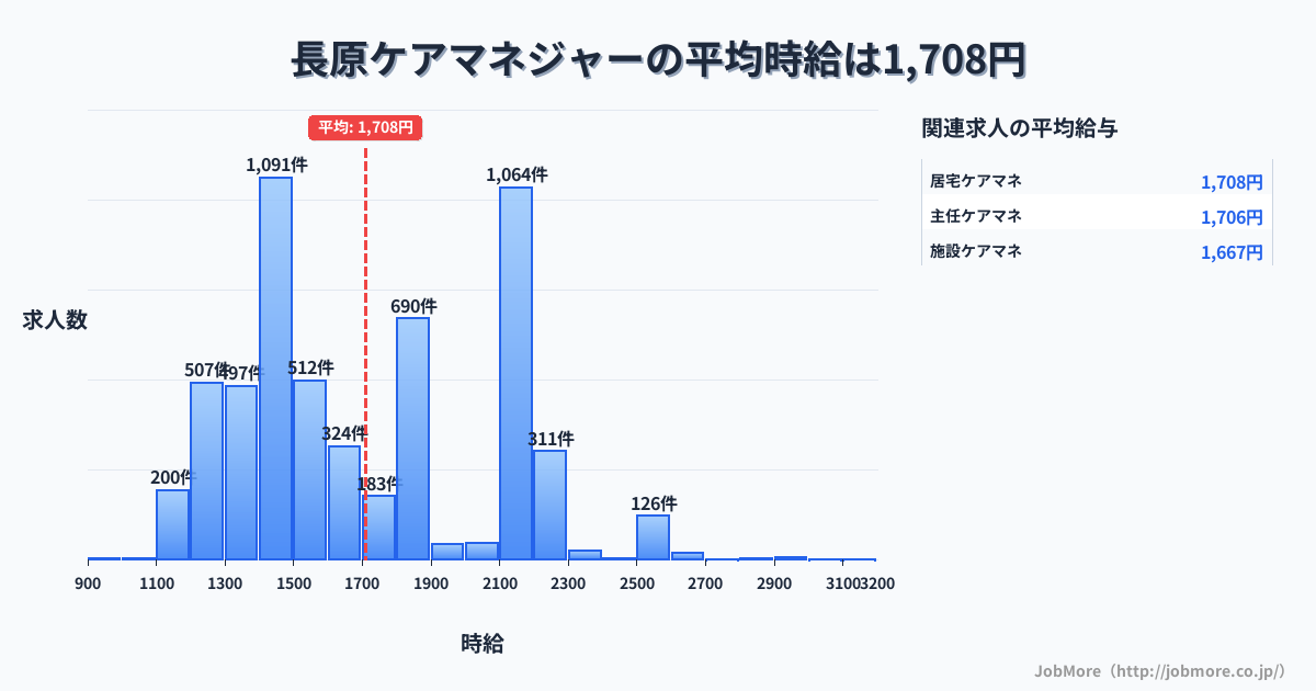 大阪府大阪市長原駅周辺のケアマネジャーの平均時給は1,708円です。中央値は1,591円、最頻値は1,400円〜1,500円です。