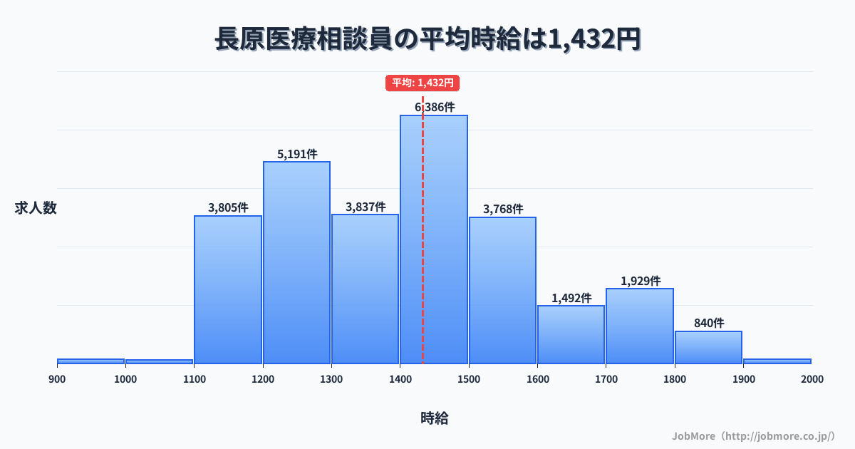 大阪府大阪市長原駅周辺の医療相談員の平均時給は1,433円です。中央値は1,400円、最頻値は1,400円〜1,500円です。