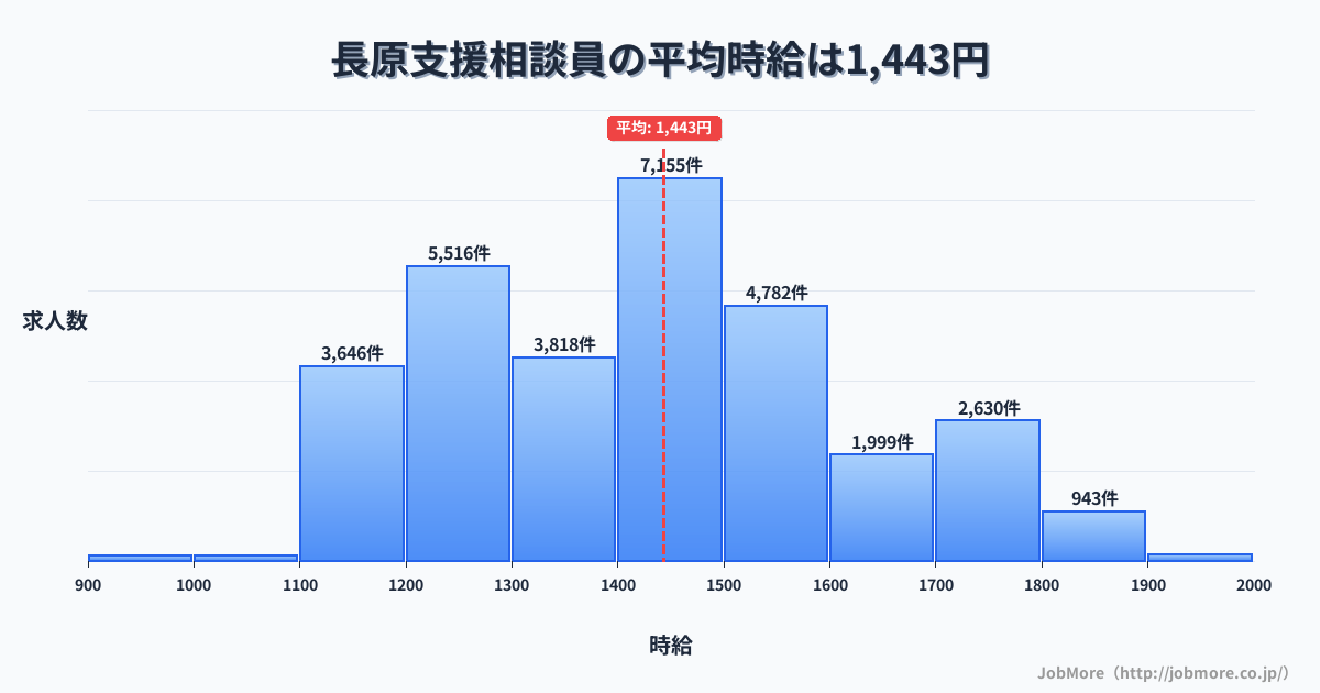 大阪府大阪市長原駅周辺の支援相談員の平均時給は1,443円です。中央値は1,400円、最頻値は1,400円〜1,500円です。