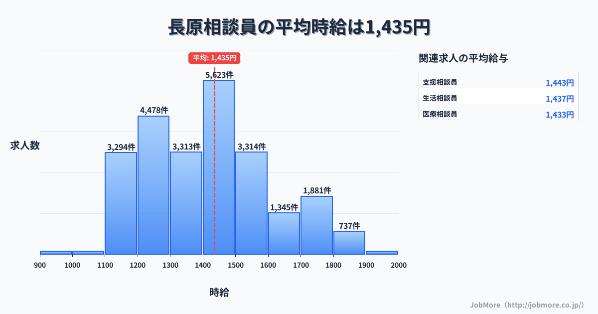 大阪府大阪市長原駅周辺の相談員の平均時給は1,435円です。中央値は1,400円、最頻値は1,400円〜1,500円です。