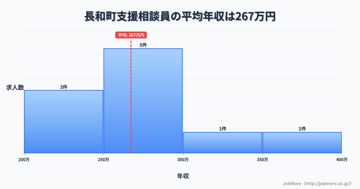 長野県 長和町内の支援相談員の平均年収は267万円です。中央値は264万円、最頻値は250万円〜300万円です。