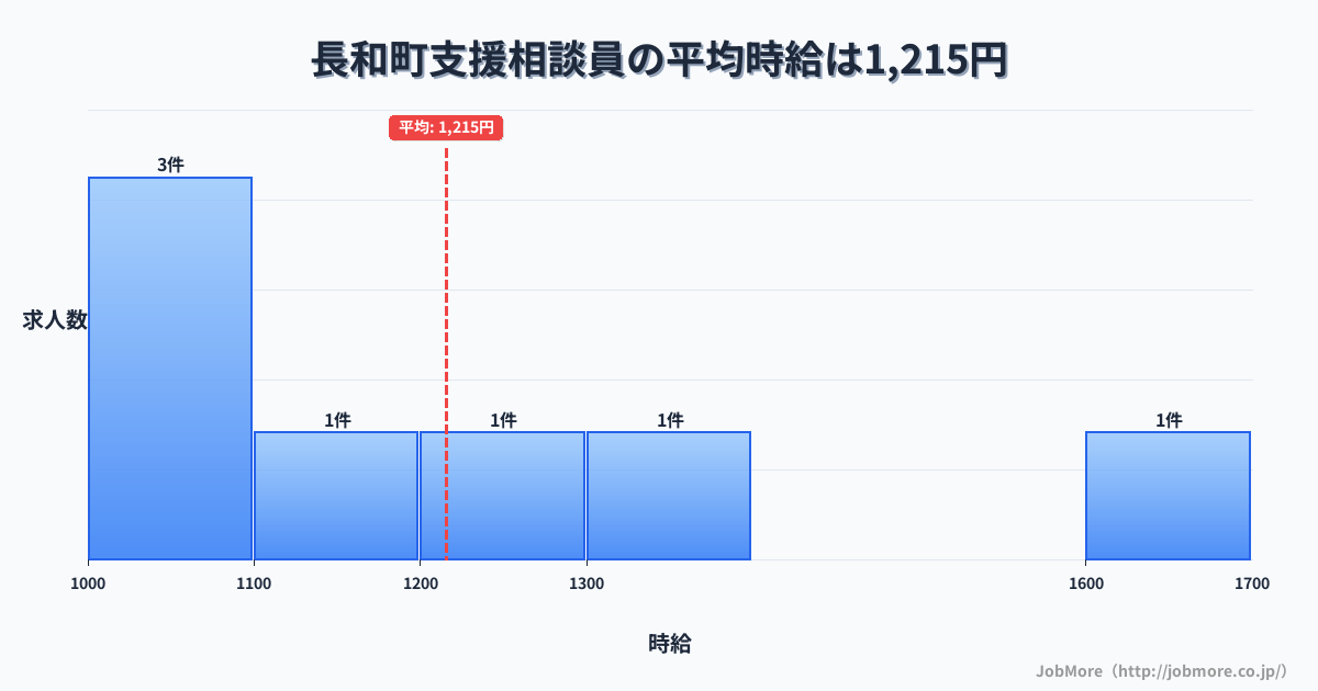 長野県 長和町内の支援相談員の平均時給は1,215円です。中央値は1,152円、最頻値は1,000円〜1,100円です。