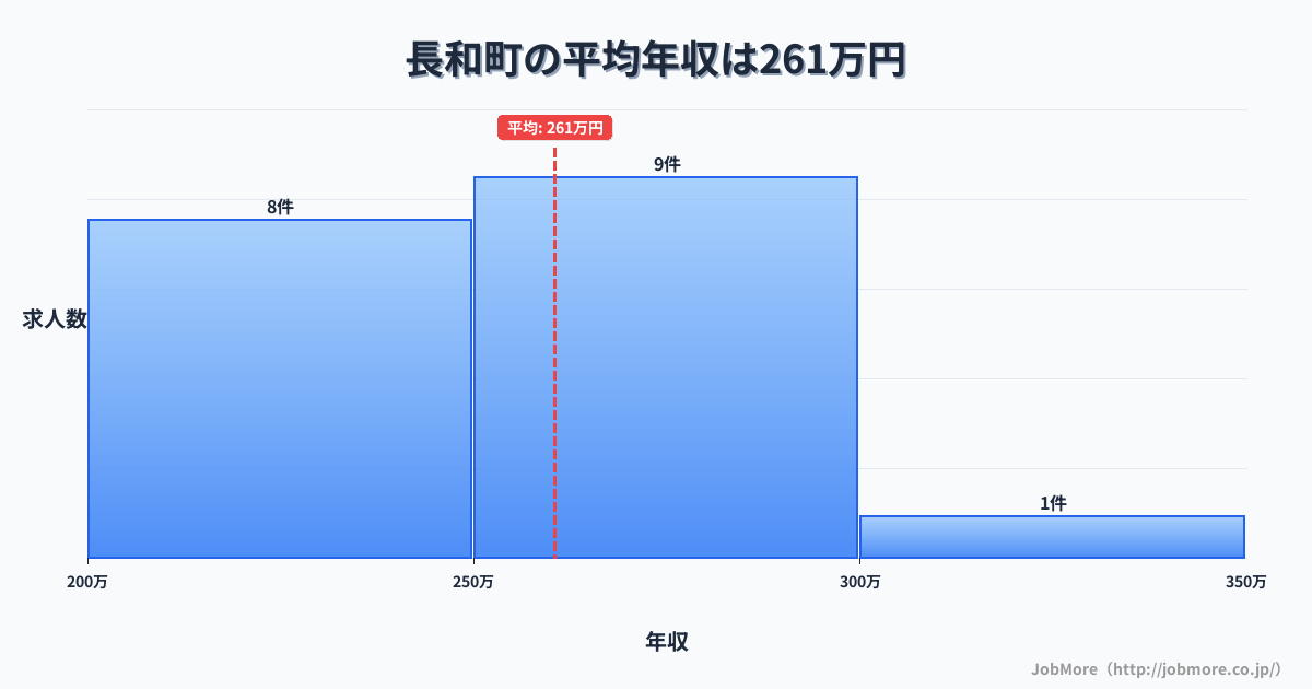 長野県 長和町内の平均年収は354万円です。中央値は318万円、最頻値は200万円〜250万円です。