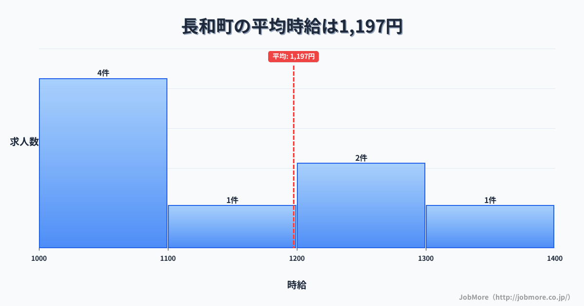 長野県 長和町内の平均時給は1,372円です。中央値は1,200円、最頻値は1,000円〜1,100円です。