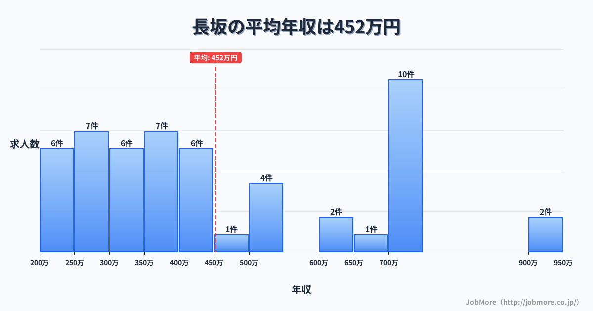 山梨県北杜市長坂駅周辺の平均年収は409万円です。中央値は366万円、最頻値は350万円〜400万円です。