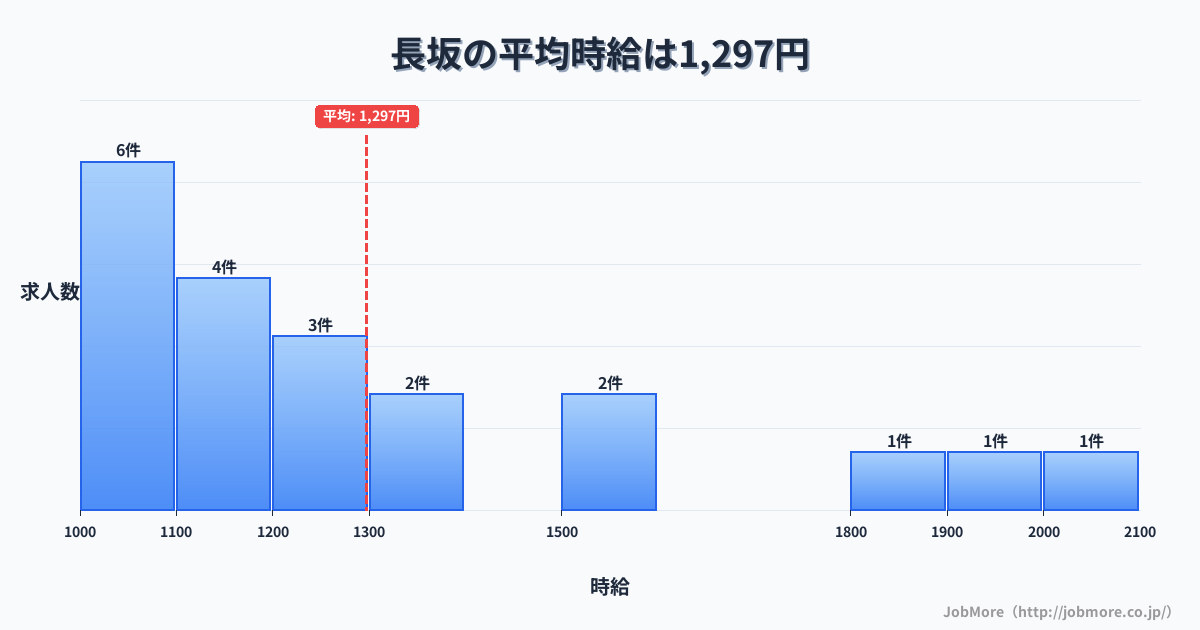 山梨県北杜市長坂駅周辺の平均時給は1,251円です。中央値は1,200円、最頻値は1,200円〜1,300円です。
