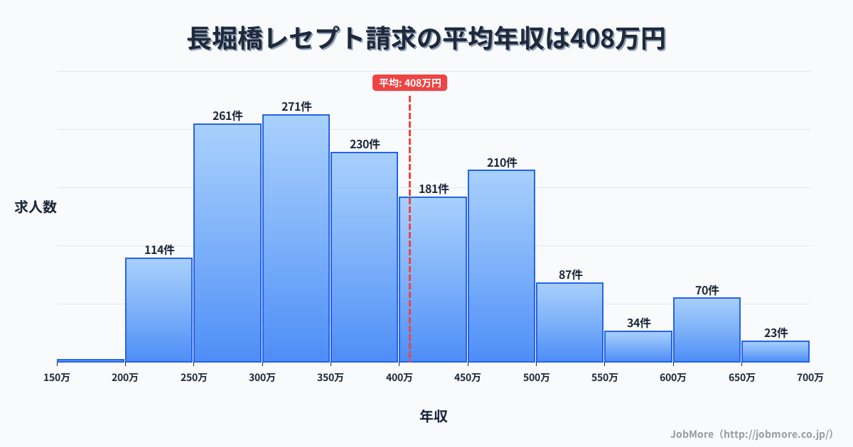 大阪府大阪市長堀橋駅周辺のレセプト請求の平均年収は407万円です。中央値は375万円、最頻値は300万円〜350万円です。