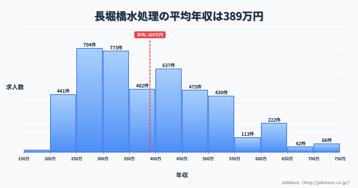 大阪府大阪市長堀橋駅周辺の水処理の平均年収は570万円です。中央値は528万円、最頻値は600万円〜650万円です。