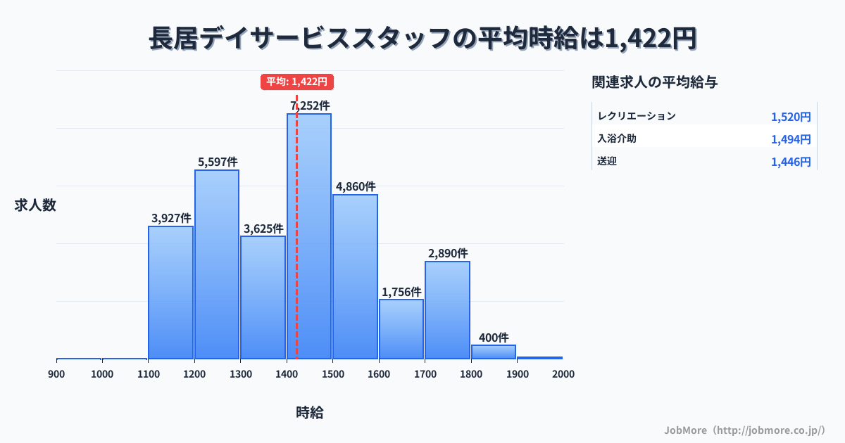 大阪府大阪市長居駅周辺のデイサービススタッフの平均時給は1,422円です。中央値は1,399円、最頻値は1,400円〜1,500円です。