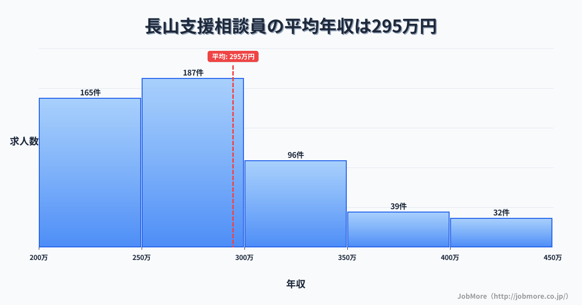 愛知県豊川市長山駅周辺の支援相談員の平均年収は294万円です。中央値は275万円、最頻値は250万円〜300万円です。