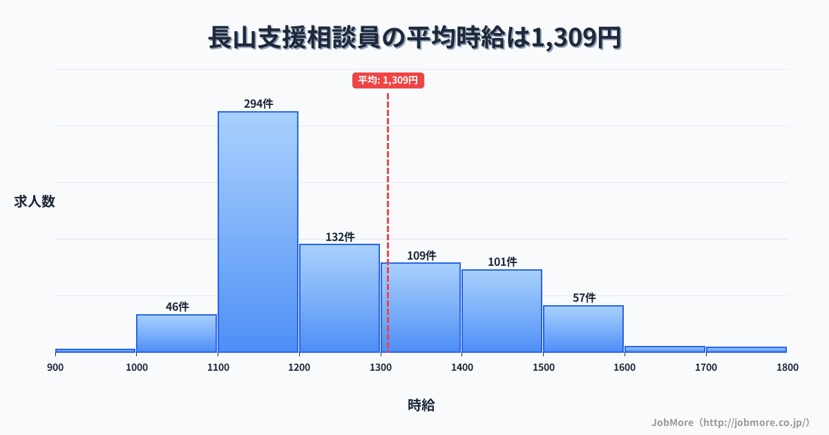 愛知県豊川市長山駅周辺の支援相談員の平均時給は1,309円です。中央値は1,210円、最頻値は1,100円〜1,200円です。