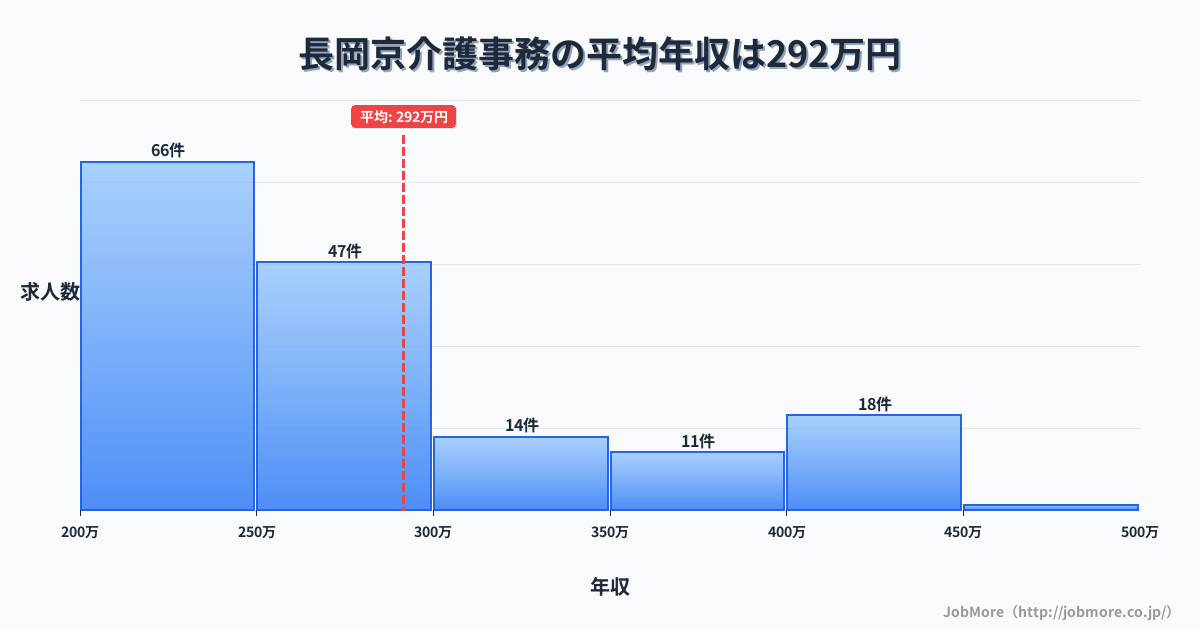 京都府長岡京市長岡京駅周辺の介護事務の平均年収は372万円です。中央値は307万円、最頻値は200万円〜250万円です。