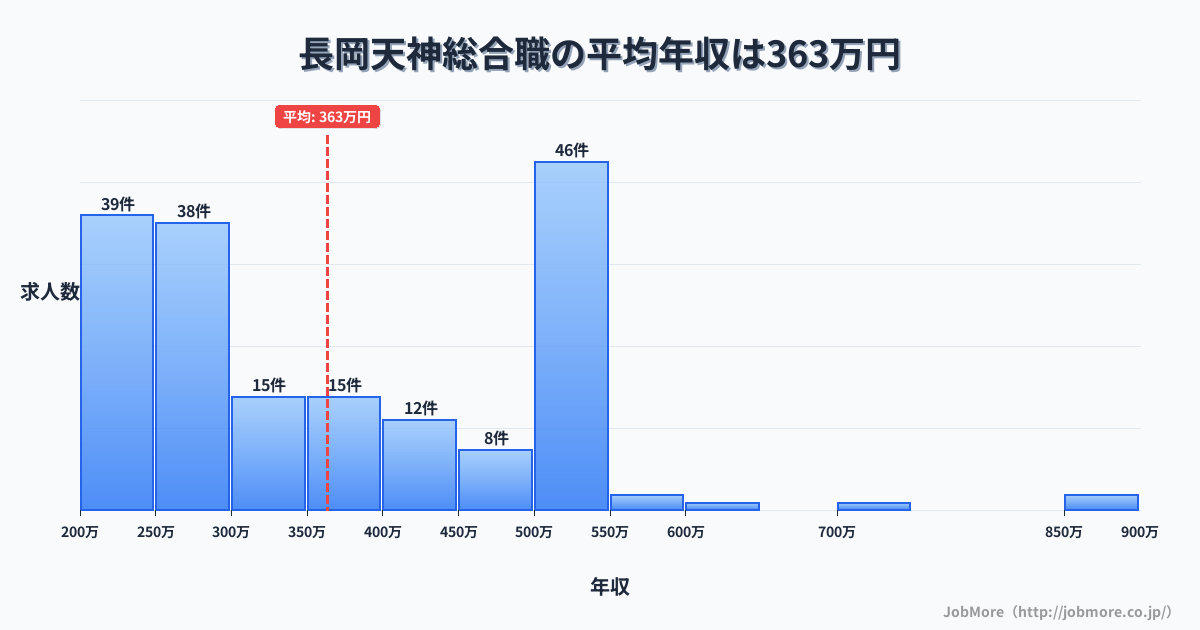 京都府長岡京市長岡天神駅周辺の総合職の平均年収は508万円です。中央値は437万円、最頻値は200万円〜250万円です。