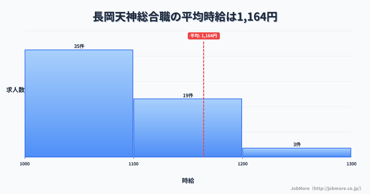 京都府長岡京市長岡天神駅周辺の総合職の平均時給は1,214円です。中央値は1,090円、最頻値は1,000円〜1,100円です。