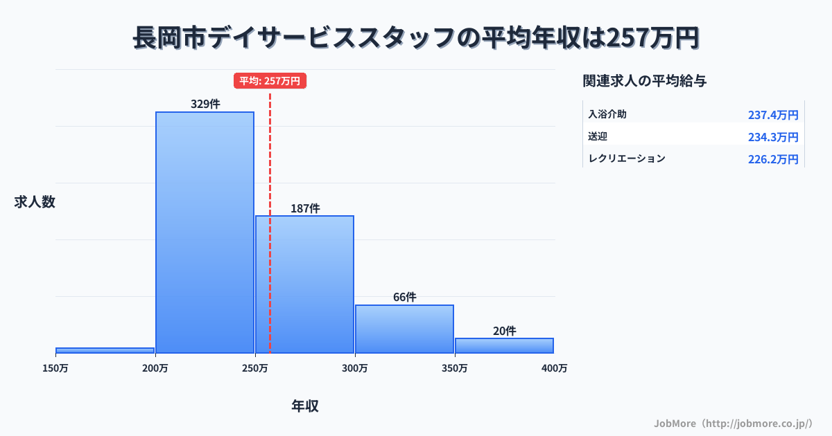 新潟県 長岡市内のデイサービススタッフの平均年収は256万円です。中央値は241万円、最頻値は200万円〜250万円です。