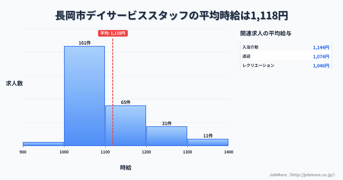 新潟県 長岡市内のデイサービススタッフの平均時給は1,120円です。中央値は1,068円、最頻値は1,000円〜1,100円です。