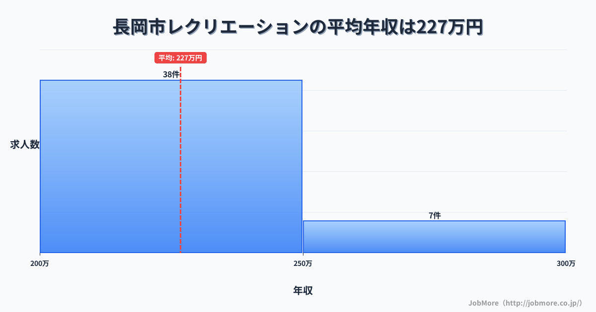新潟県 長岡市内のレクリエーションの平均年収は226万円です。中央値は213万円、最頻値は200万円〜250万円です。