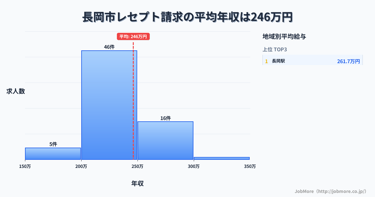 新潟県 長岡市内のレセプト請求の平均年収は246万円です。中央値は226万円、最頻値は200万円〜250万円です。