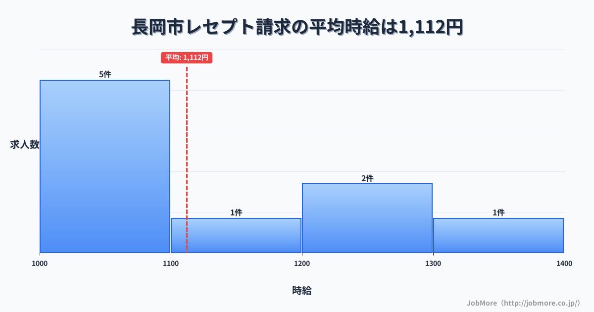 新潟県 長岡市内のレセプト請求の平均時給は1,122円です。中央値は1,100円、最頻値は1,000円〜1,100円です。
