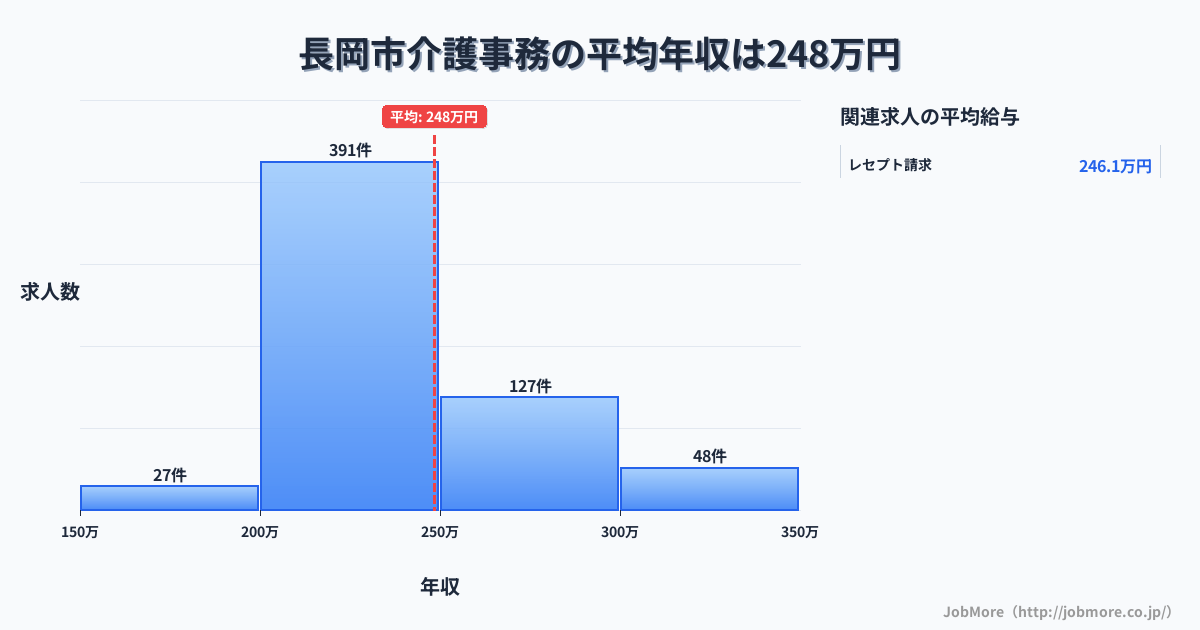 新潟県 長岡市内の介護事務の平均年収は329万円です。中央値は300万円、最頻値は250万円〜300万円です。