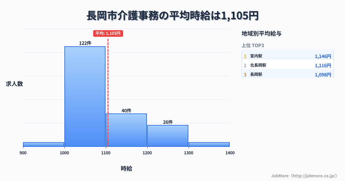 新潟県 長岡市内の介護事務の平均時給は1,227円です。中央値は1,160円、最頻値は1,000円〜1,100円です。