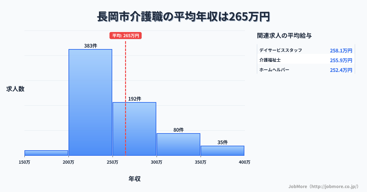 新潟県 長岡市内の介護職の平均年収は264万円です。中央値は241万円、最頻値は200万円〜250万円です。