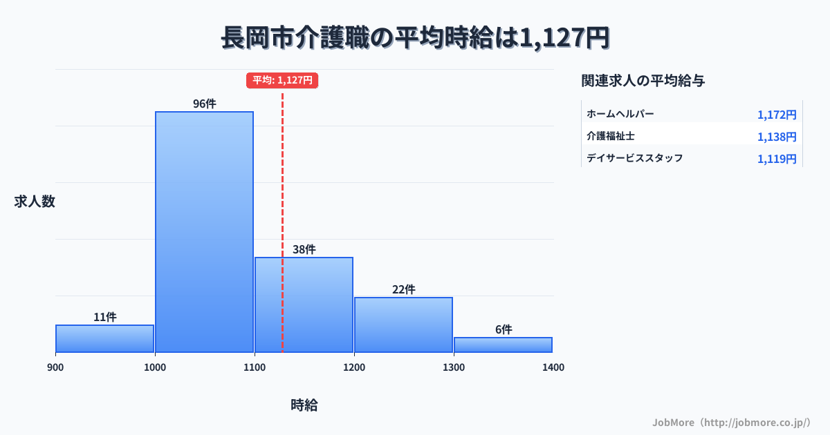 新潟県 長岡市内の介護職の平均時給は1,127円です。中央値は1,051円、最頻値は1,000円〜1,100円です。
