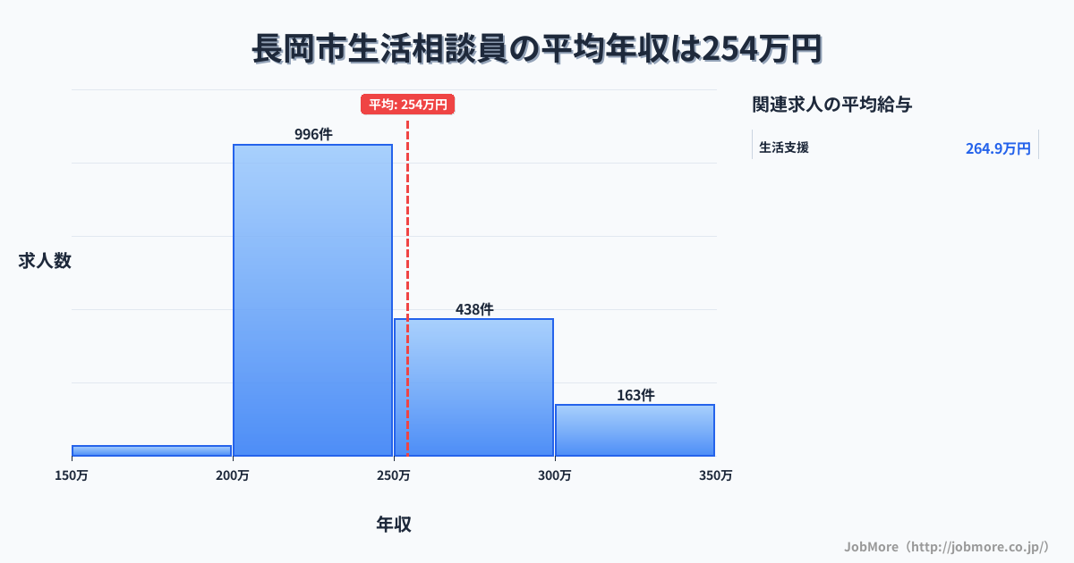 新潟県 長岡市内の生活相談員の平均年収は254万円です。中央値は240万円、最頻値は200万円〜250万円です。