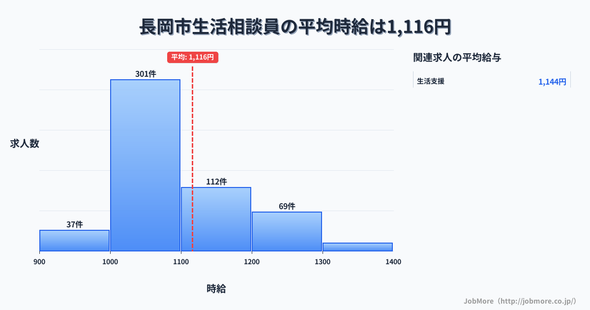 新潟県 長岡市内の生活相談員の平均時給は1,116円です。中央値は1,059円、最頻値は1,000円〜1,100円です。