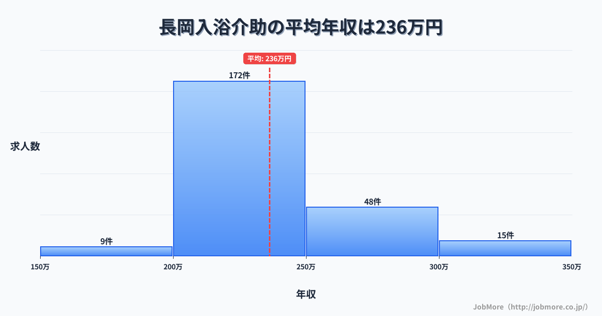 新潟県長岡市長岡駅周辺の入浴介助の平均年収は235万円です。中央値は224万円、最頻値は200万円〜250万円です。
