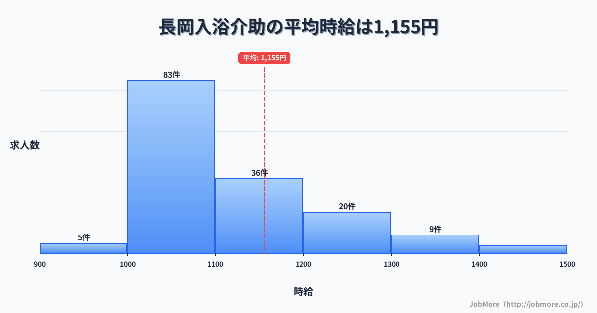新潟県長岡市長岡駅周辺の入浴介助の平均時給は1,151円です。中央値は1,080円、最頻値は1,000円〜1,100円です。