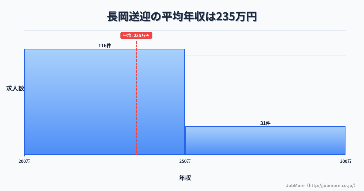 新潟県長岡市長岡駅周辺の送迎の平均年収は234万円です。中央値は225万円、最頻値は200万円〜250万円です。