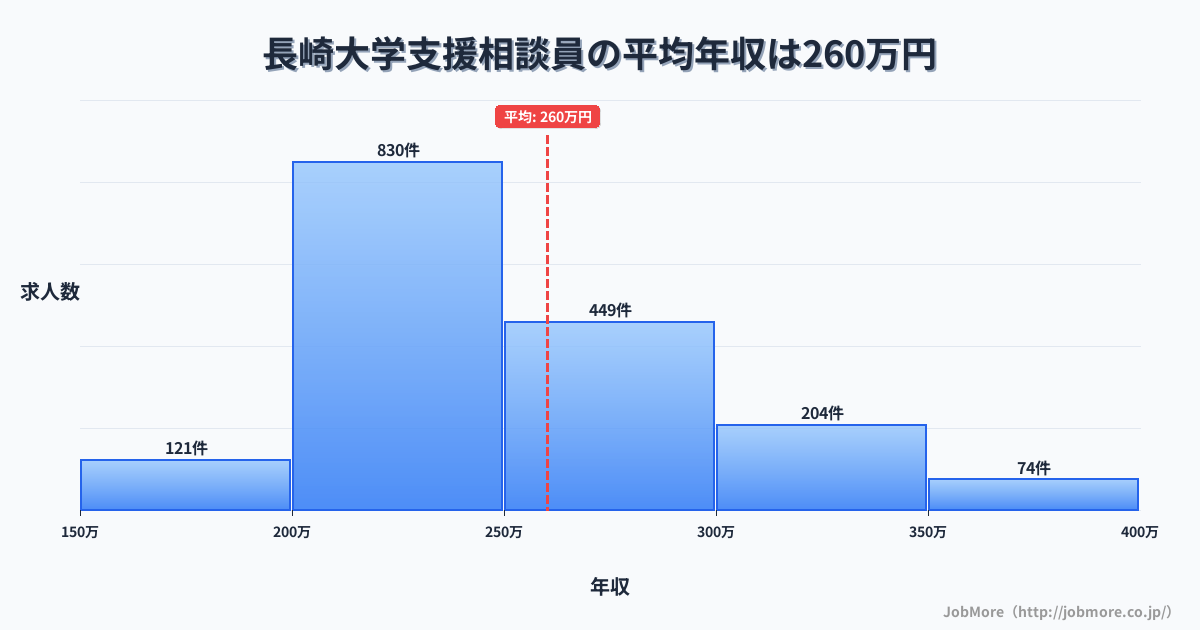 長崎県長崎市長崎大学駅周辺の支援相談員の平均年収は258万円です。中央値は240万円、最頻値は200万円〜250万円です。