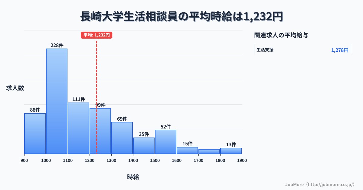 長崎県長崎市長崎大学駅周辺の生活相談員の平均時給は1,232円です。中央値は1,110円、最頻値は1,000円〜1,100円です。