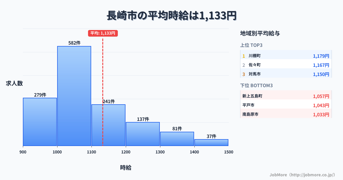 長崎県内の平均時給は1,133円です。中央値は1,050円、最頻値は1,000円〜1,100円です。