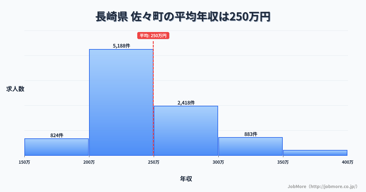 長崎県佐々町内の平均年収は315万円です。中央値は290万円、最頻値は250万円〜300万円です。