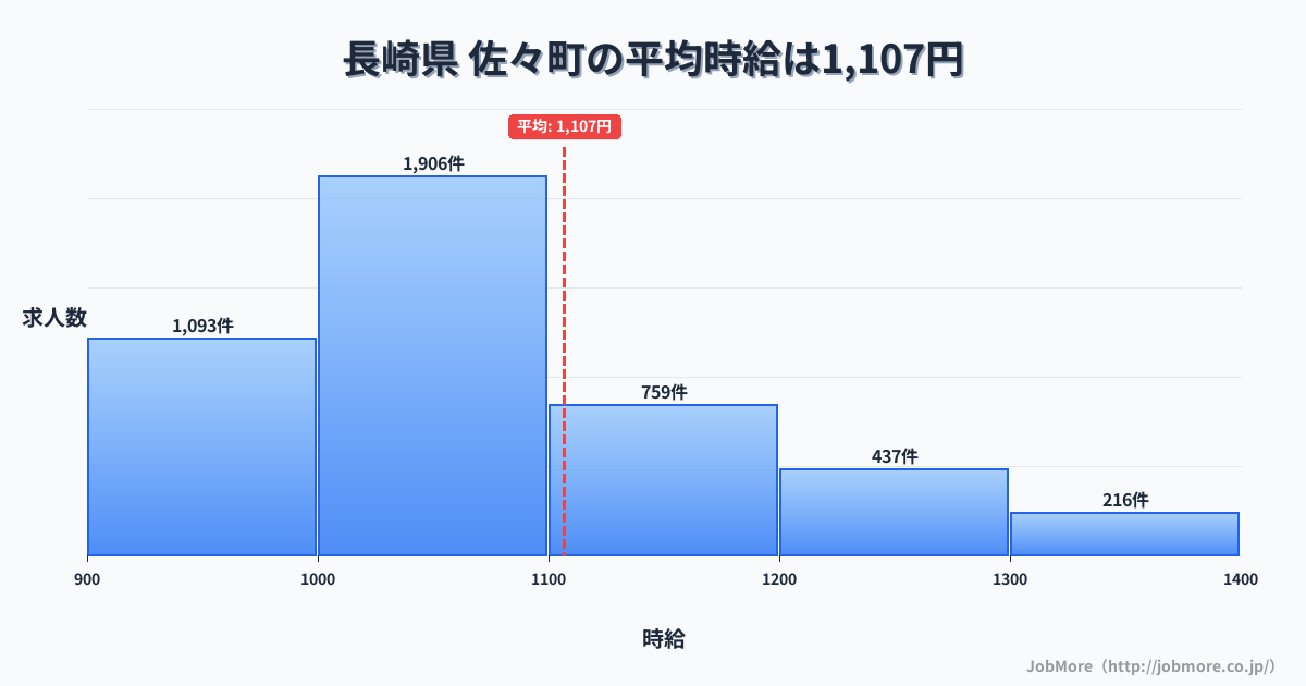 長崎県佐々町内の平均時給は1,206円です。中央値は1,100円、最頻値は1,000円〜1,100円です。