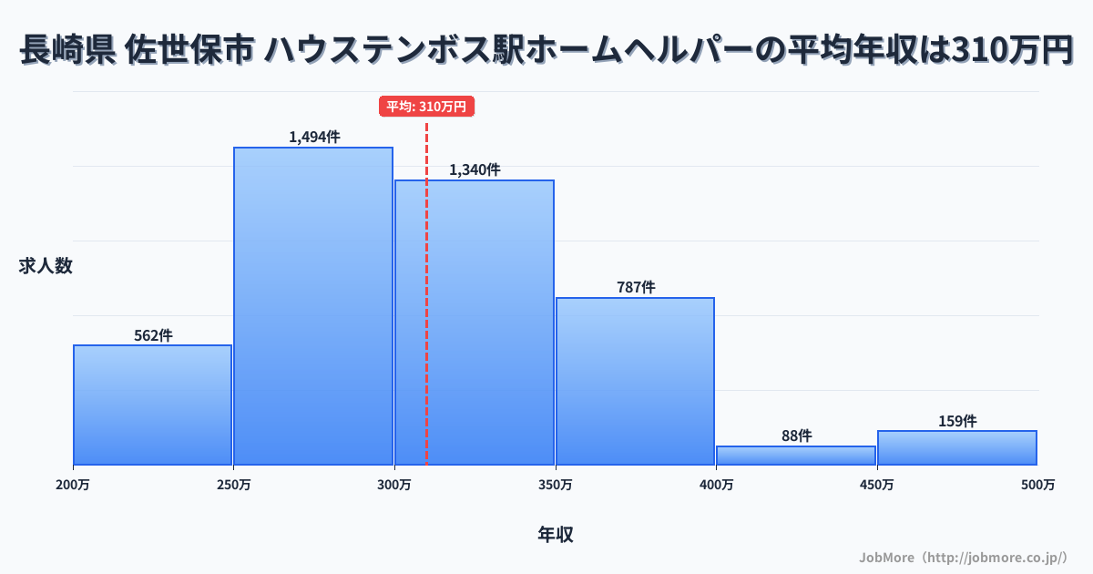 長崎県 佐世保市 ハウステンボス駅内のホームヘルパーの平均年収は309万円です。中央値は303万円、最頻値は250万円〜300万円です。
