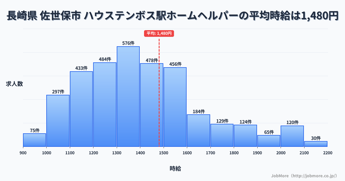 長崎県 佐世保市 ハウステンボス駅内のホームヘルパーの平均時給は1,480円です。中央値は1,395円、最頻値は1,300円〜1,400円です。
