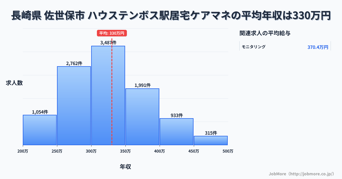 長崎県 佐世保市 ハウステンボス駅内の居宅ケアマネの平均年収は330万円です。中央値は320万円、最頻値は300万円〜350万円です。