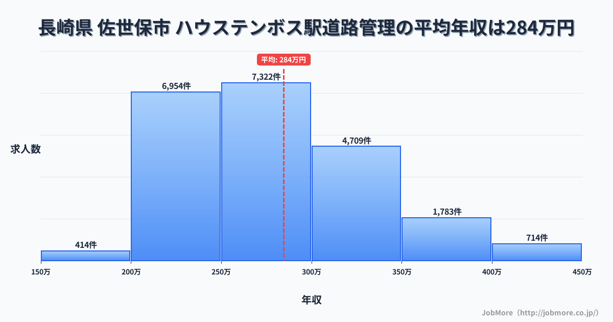 長崎県佐世保市ハウステンボス駅周辺の道路管理の平均年収は376万円です。中央値は355万円、最頻値は300万円〜350万円です。