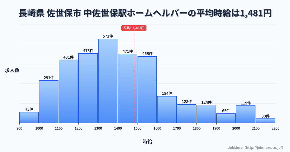 長崎県 佐世保市 中佐世保駅内のホームヘルパーの平均時給は1,481円です。中央値は1,394円、最頻値は1,300円〜1,400円です。