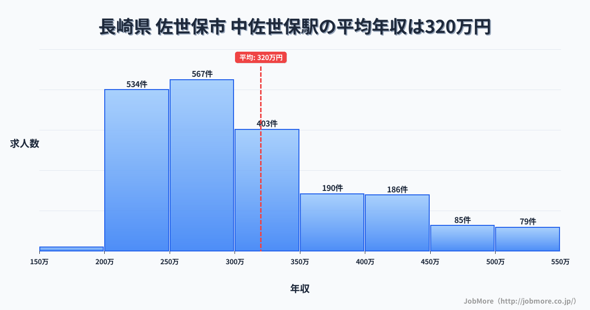 長崎県佐世保市中佐世保駅周辺の平均年収は275万円です。中央値は264万円、最頻値は200万円〜250万円です。