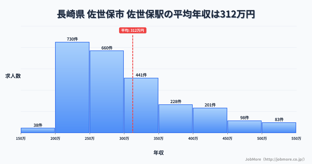 長崎県佐世保市佐世保駅周辺の平均年収は275万円です。中央値は264万円、最頻値は200万円〜250万円です。