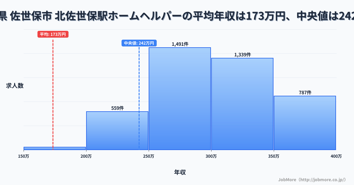 長崎県 佐世保市 北佐世保駅内のホームヘルパーの平均年収は173万円です。中央値は242万円、最頻値は250万円〜300万円です。
