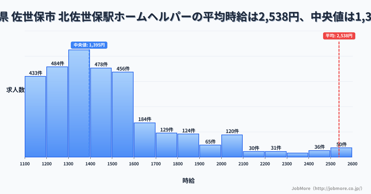 長崎県 佐世保市 北佐世保駅内のホームヘルパーの平均時給は2,539円です。中央値は1,394円、最頻値は1,300円〜1,400円です。