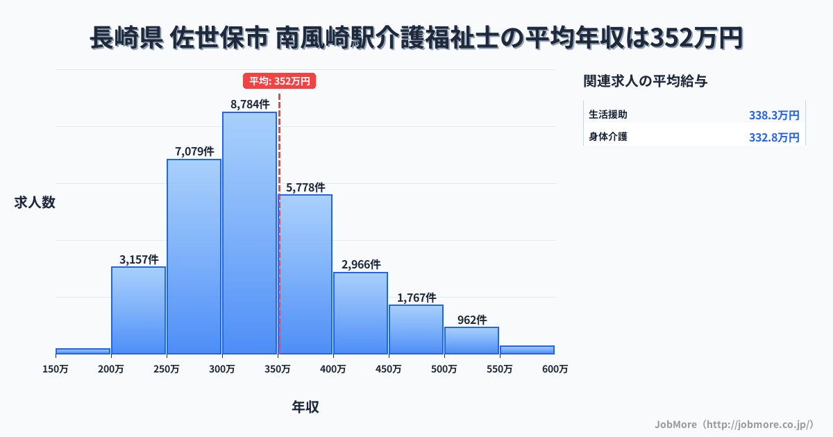 長崎県 佐世保市 南風崎駅内の介護福祉士の平均年収は349万円です。中央値は327万円、最頻値は300万円〜350万円です。