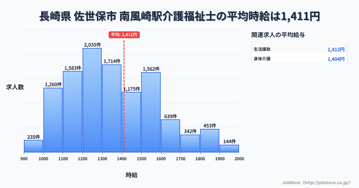 長崎県 佐世保市 南風崎駅内の介護福祉士の平均時給は1,412円です。中央値は1,300円、最頻値は1,200円〜1,300円です。